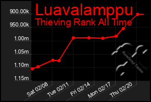 Total Graph of Luavalamppu