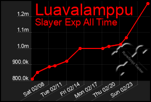 Total Graph of Luavalamppu