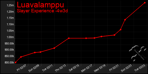 Last 31 Days Graph of Luavalamppu