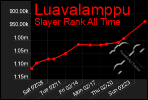 Total Graph of Luavalamppu