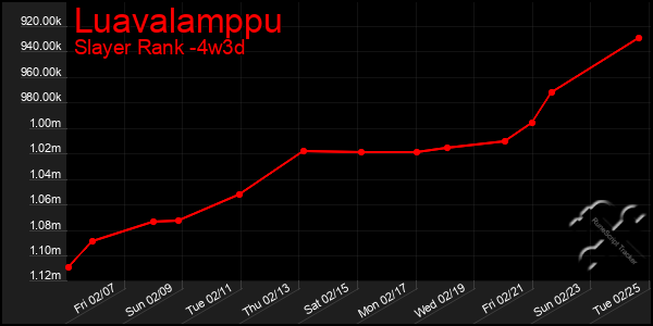 Last 31 Days Graph of Luavalamppu