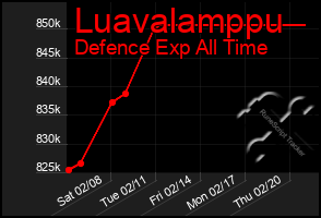 Total Graph of Luavalamppu