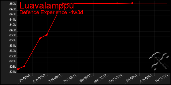 Last 31 Days Graph of Luavalamppu