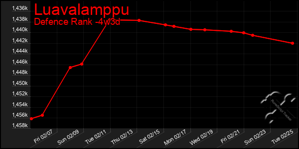 Last 31 Days Graph of Luavalamppu