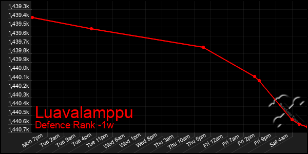 Last 7 Days Graph of Luavalamppu