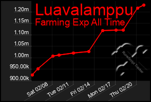 Total Graph of Luavalamppu