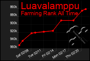 Total Graph of Luavalamppu