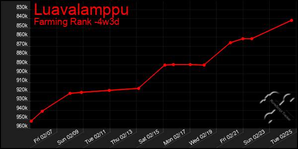 Last 31 Days Graph of Luavalamppu