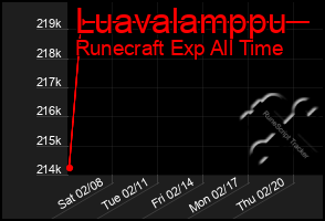 Total Graph of Luavalamppu