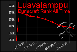 Total Graph of Luavalamppu