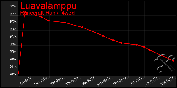 Last 31 Days Graph of Luavalamppu