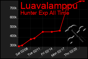 Total Graph of Luavalamppu