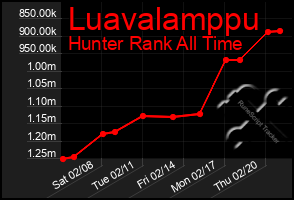 Total Graph of Luavalamppu