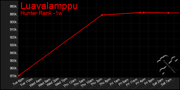 Last 7 Days Graph of Luavalamppu