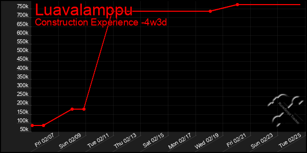 Last 31 Days Graph of Luavalamppu