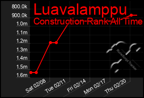 Total Graph of Luavalamppu