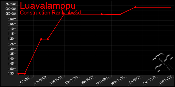 Last 31 Days Graph of Luavalamppu