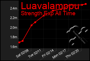 Total Graph of Luavalamppu