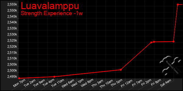 Last 7 Days Graph of Luavalamppu