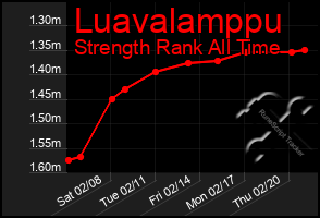 Total Graph of Luavalamppu