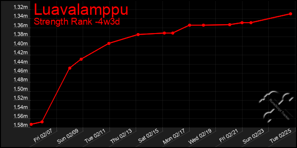 Last 31 Days Graph of Luavalamppu