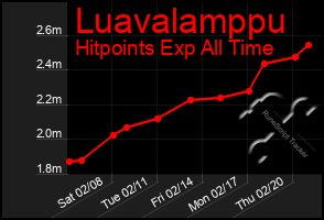 Total Graph of Luavalamppu