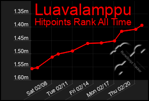 Total Graph of Luavalamppu