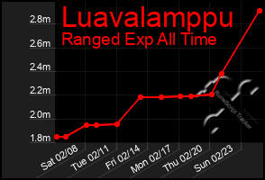 Total Graph of Luavalamppu