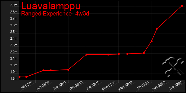 Last 31 Days Graph of Luavalamppu