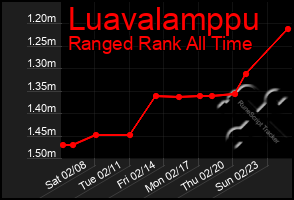 Total Graph of Luavalamppu