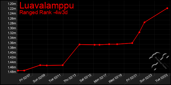 Last 31 Days Graph of Luavalamppu