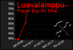 Total Graph of Luavalamppu