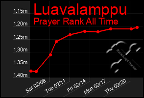 Total Graph of Luavalamppu