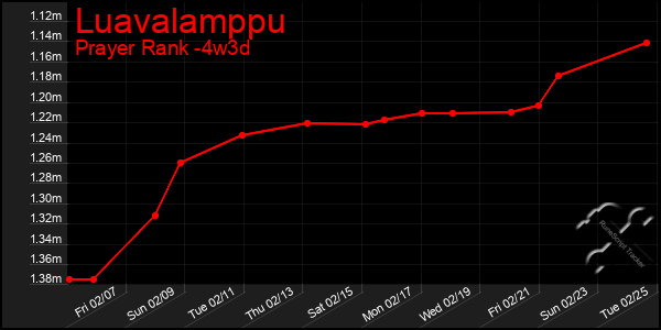 Last 31 Days Graph of Luavalamppu