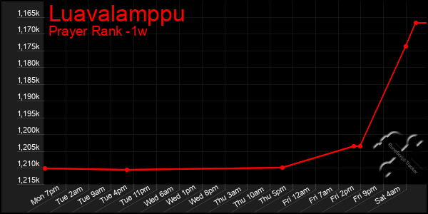 Last 7 Days Graph of Luavalamppu