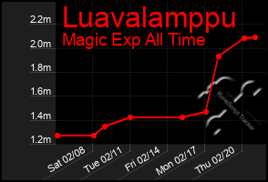 Total Graph of Luavalamppu