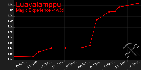 Last 31 Days Graph of Luavalamppu