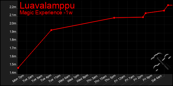 Last 7 Days Graph of Luavalamppu