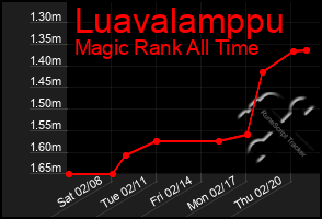 Total Graph of Luavalamppu