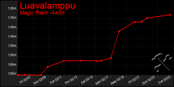 Last 31 Days Graph of Luavalamppu