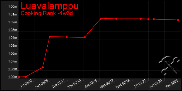 Last 31 Days Graph of Luavalamppu