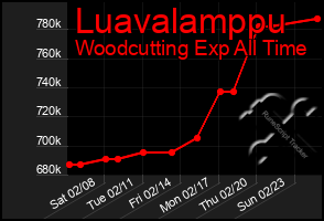 Total Graph of Luavalamppu