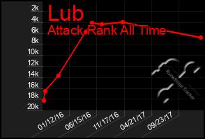 Total Graph of Lub