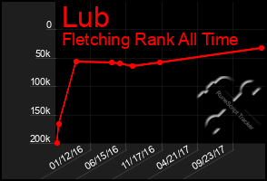 Total Graph of Lub