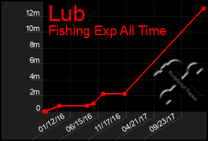 Total Graph of Lub