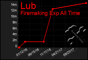 Total Graph of Lub