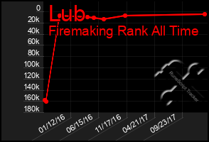 Total Graph of Lub