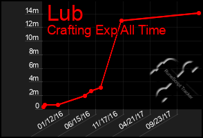 Total Graph of Lub