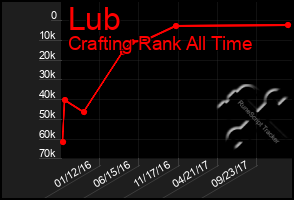 Total Graph of Lub