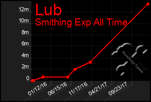 Total Graph of Lub